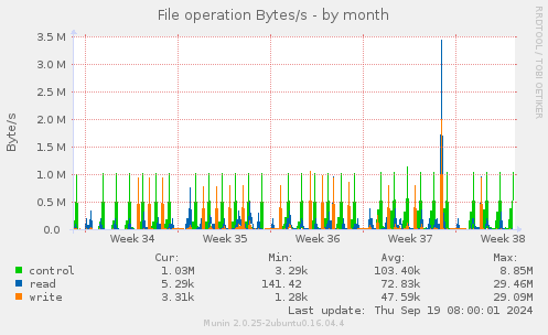 File operation Bytes/s