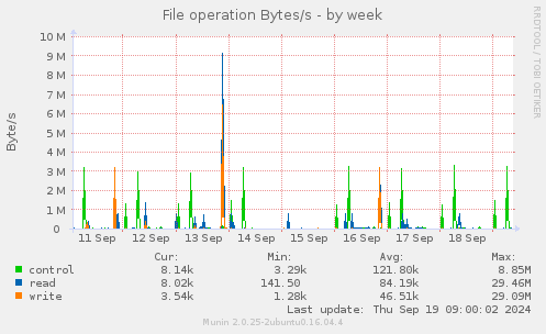 File operation Bytes/s