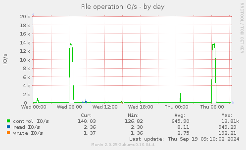 File operation IO/s