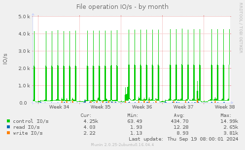 File operation IO/s