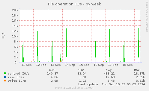 File operation IO/s