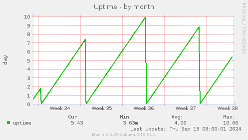 Uptime