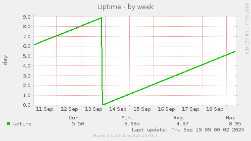 Uptime