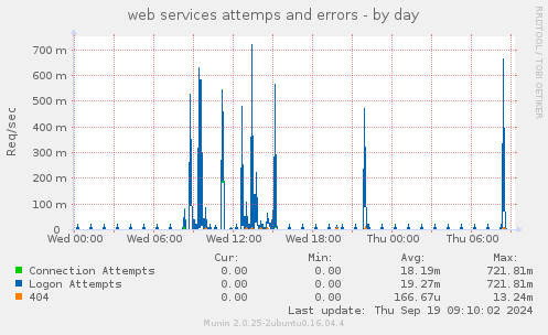 web services attemps and errors