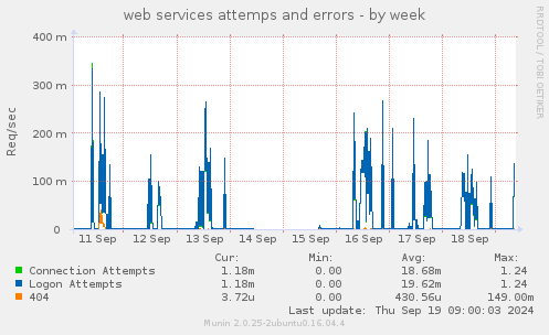 weekly graph