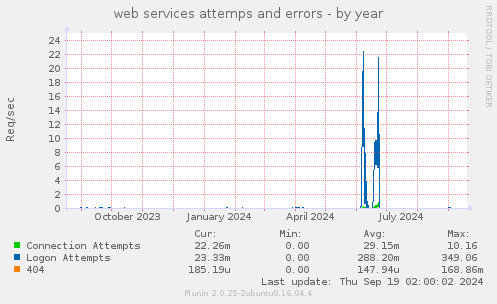 web services attemps and errors