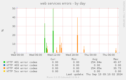 web services errors