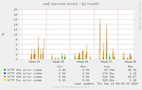 web services errors