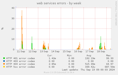 web services errors