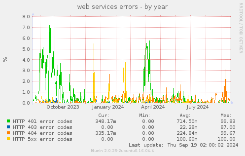 web services errors