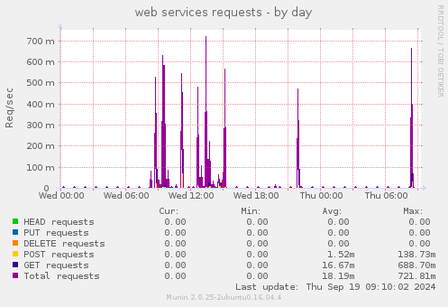 web services requests