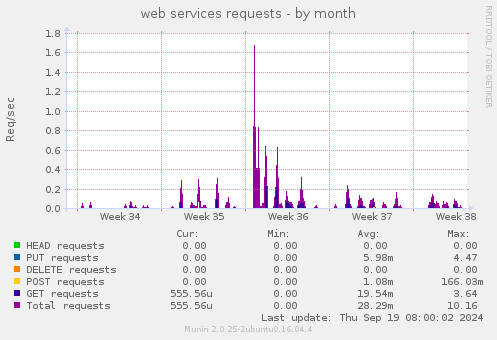 web services requests