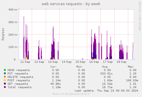 web services requests