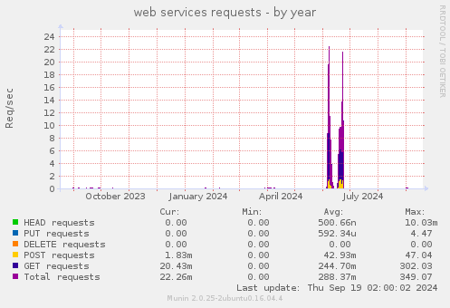 web services requests