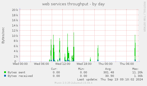 web services throughput