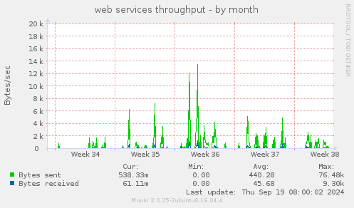 web services throughput