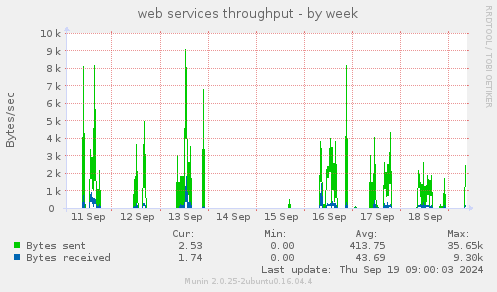 web services throughput