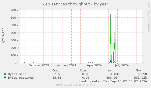 web services throughput