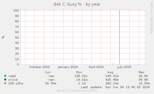 disk C: busy %