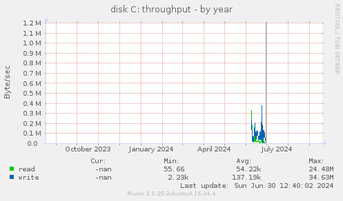 disk C: throughput