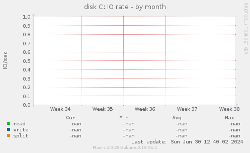 disk C: IO rate