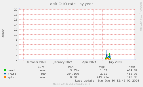 disk C: IO rate