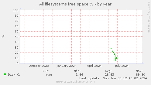 All filesystems free space %