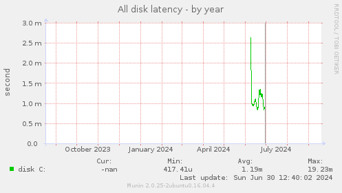 All disk latency