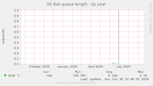 All disk queue length