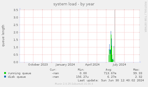 system load