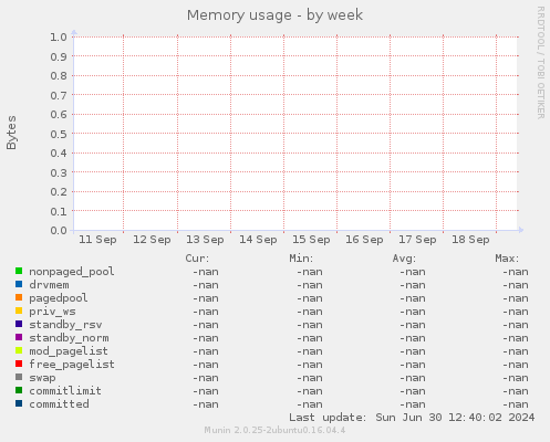 Memory usage