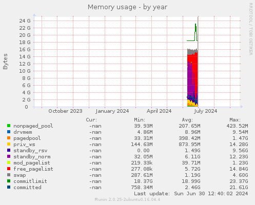 yearly graph