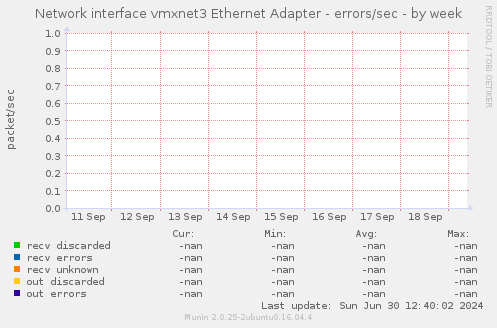 Network interface vmxnet3 Ethernet Adapter - errors/sec