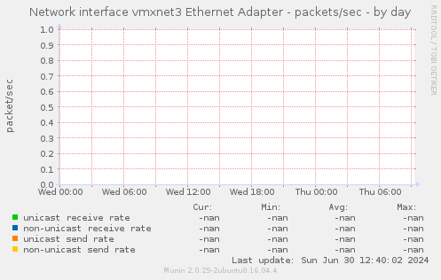 Network interface vmxnet3 Ethernet Adapter - packets/sec