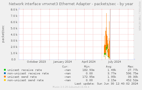 Network interface vmxnet3 Ethernet Adapter - packets/sec