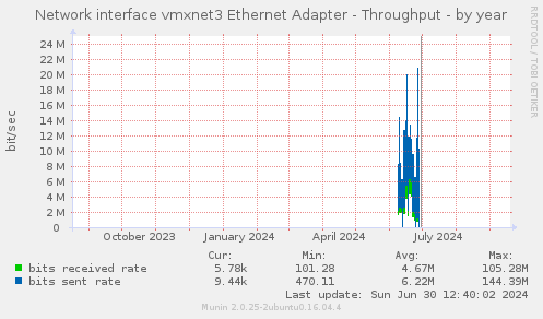 Network interface vmxnet3 Ethernet Adapter - Throughput