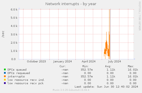 Network interrupts