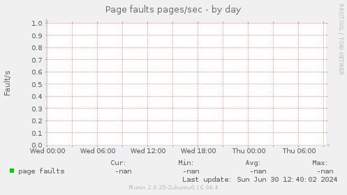 Page faults pages/sec