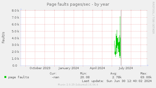 Page faults pages/sec