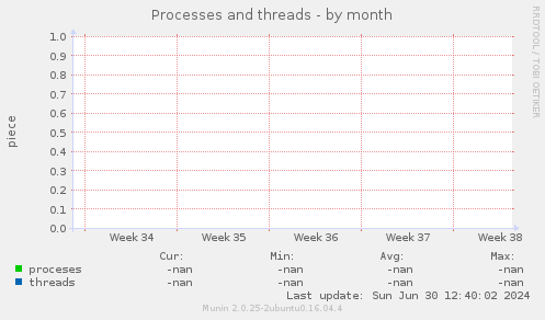 Processes and threads