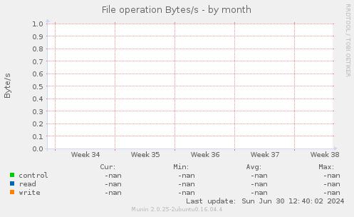 File operation Bytes/s