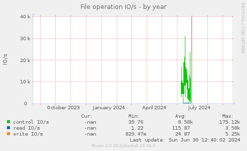 File operation IO/s