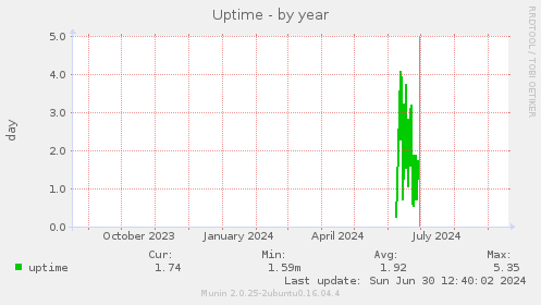 Uptime