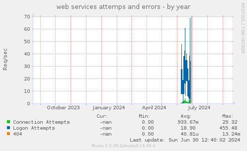 web services attemps and errors