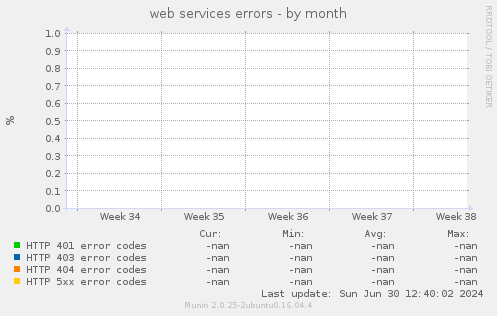 web services errors