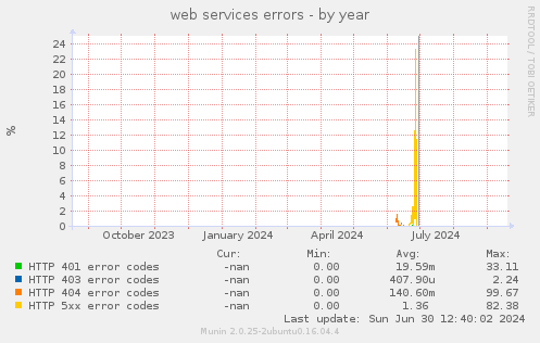 web services errors