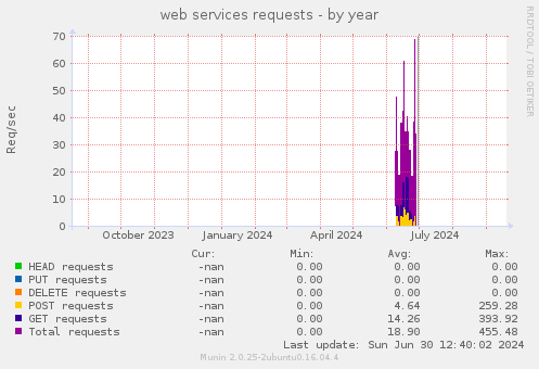 web services requests