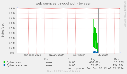 web services throughput