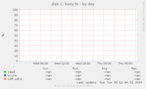 disk C: busy %