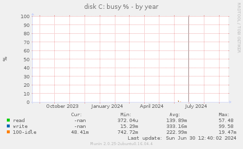 disk C: busy %